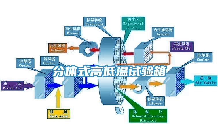 分體式高低溫試驗箱