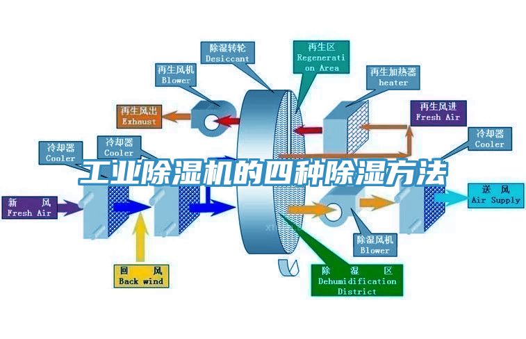 工業亚洲深夜福利的四種除濕方法