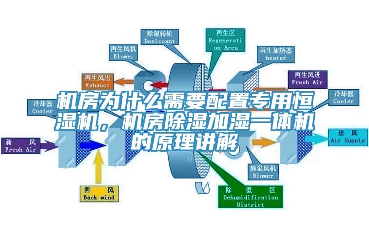 機房為什麽需要配置專用恒濕機，機房除濕加濕一體機的原理講解